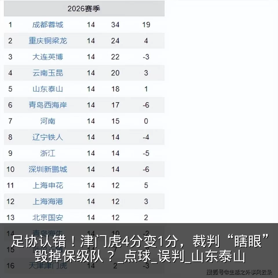 足协认错!津门虎4分变1分,裁判“瞎眼”毁掉保级队?_点球_误判_山东泰山